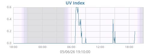 dayUV