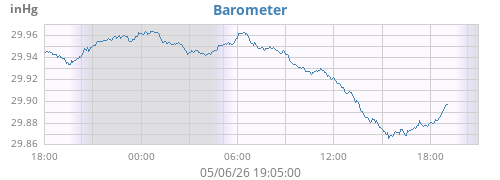 daybarometer