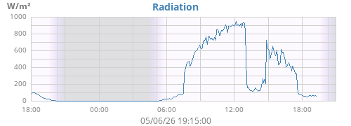 dayradiation