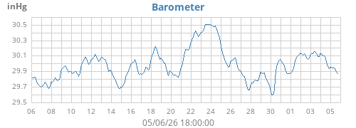 monthbarometer