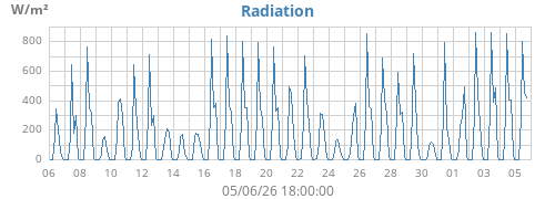 monthradiation