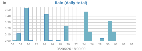 monthrain