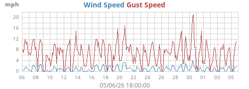 monthwind