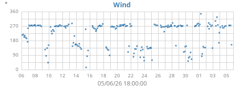 monthwinddir