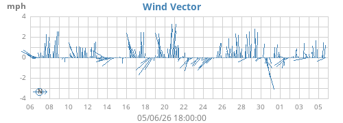 monthwindvec