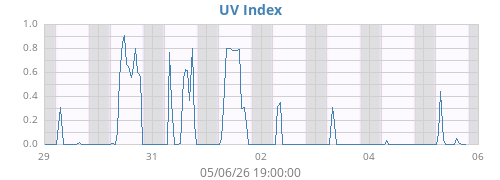 weekUV
