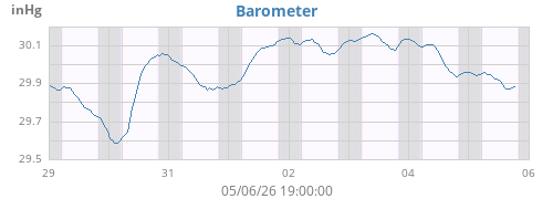weekbarometer