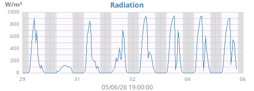 weekradiation