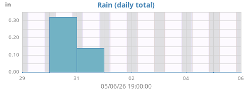weekrain