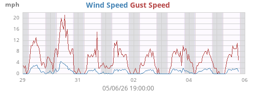 weekwind