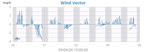 weekwindvec
