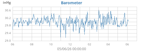 yearbarometer