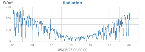yearradiation