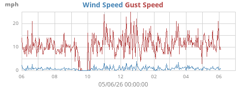 yearwind