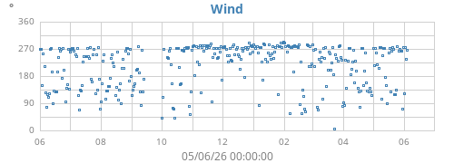 yearwinddir