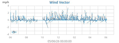 yearwindvec